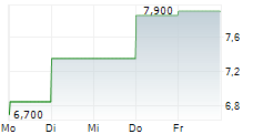 XENCOR INC 5-Tage-Chart
