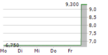 XENCOR INC 5-Tage-Chart