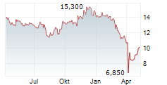 XENIA HOTELS & RESORTS INC Chart 1 Jahr