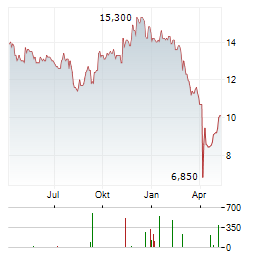 XENIA HOTELS & RESORTS Aktie Chart 1 Jahr