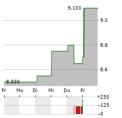 XENIA HOTELS & RESORTS Aktie 5-Tage-Chart