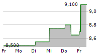 XENIA HOTELS & RESORTS INC 5-Tage-Chart