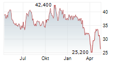 XENON PHARMACEUTICALS INC Chart 1 Jahr