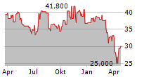 XENON PHARMACEUTICALS INC Chart 1 Jahr