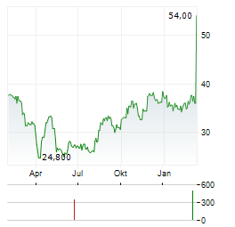 XENON PHARMACEUTICALS Aktie Chart 1 Jahr