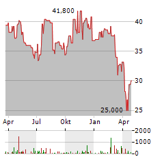 XENON PHARMACEUTICALS Aktie Chart 1 Jahr