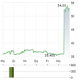 XENON PHARMACEUTICALS Aktie 5-Tage-Chart