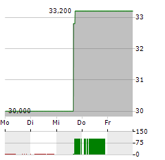 XENON PHARMACEUTICALS Aktie 5-Tage-Chart