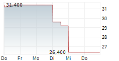 XENON PHARMACEUTICALS INC 5-Tage-Chart