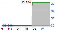 XENON PHARMACEUTICALS INC 5-Tage-Chart