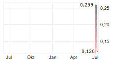 XENORA MINERALS LTD Chart 1 Jahr