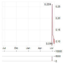 XENORA MINERALS Aktie Chart 1 Jahr
