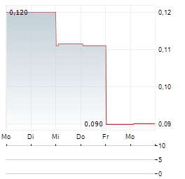 XENORA MINERALS Aktie 5-Tage-Chart