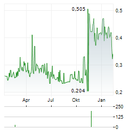 XER TECH Aktie Chart 1 Jahr