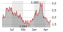 XERIS BIOPHARMA HOLDINGS INC Chart 1 Jahr