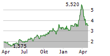 XERIS BIOPHARMA HOLDINGS INC Chart 1 Jahr