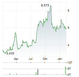 XERIS BIOPHARMA Aktie Chart 1 Jahr