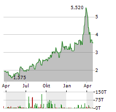 XERIS BIOPHARMA Aktie Chart 1 Jahr