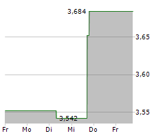 XERIS BIOPHARMA HOLDINGS INC Chart 1 Jahr