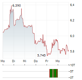XERIS BIOPHARMA Aktie 5-Tage-Chart