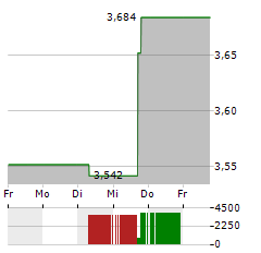 XERIS BIOPHARMA Aktie 5-Tage-Chart