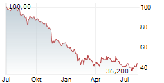 XERO LIMITED Chart 1 Jahr