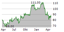 XERO LIMITED Chart 1 Jahr