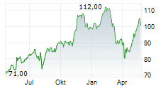 XERO LIMITED Chart 1 Jahr