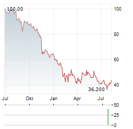 XERO Aktie Chart 1 Jahr