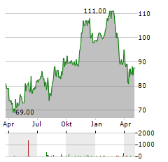 XERO Aktie Chart 1 Jahr