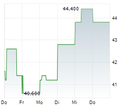 XERO LIMITED Chart 1 Jahr XERO LIMITED Chart 1 Jahr