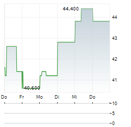 XERO Aktie 5-Tage-Chart