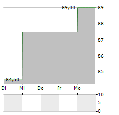 XERO Aktie 5-Tage-Chart