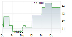 XERO LIMITED 5-Tage-Chart
