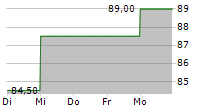 XERO LIMITED 5-Tage-Chart