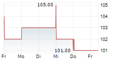 XERO LIMITED 5-Tage-Chart