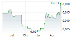 XEROS TECHNOLOGY GROUP PLC Chart 1 Jahr