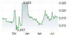 XEROS TECHNOLOGY GROUP PLC Chart 1 Jahr