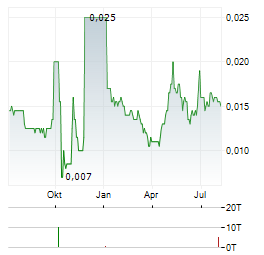 XEROS TECHNOLOGY GROUP Aktie Chart 1 Jahr