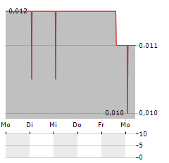 XEROS TECHNOLOGY GROUP Aktie 5-Tage-Chart