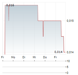XEROS TECHNOLOGY GROUP Aktie 5-Tage-Chart