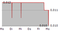 XEROS TECHNOLOGY GROUP PLC 5-Tage-Chart