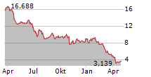 XEROX HOLDINGS CORPORATION Chart 1 Jahr