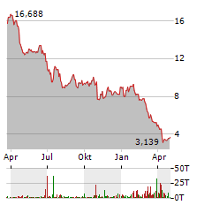 XEROX Aktie Chart 1 Jahr