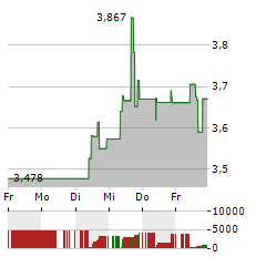 XEROX Aktie 5-Tage-Chart