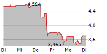 XEROX HOLDINGS CORPORATION 5-Tage-Chart