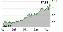 XETRA-GOLD Chart 1 Jahr