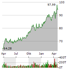 XETRA-GOLD Aktie Chart 1 Jahr