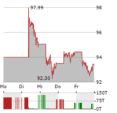 XETRA-GOLD Aktie 5-Tage-Chart