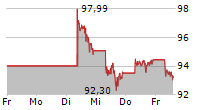 XETRA-GOLD 5-Tage-Chart